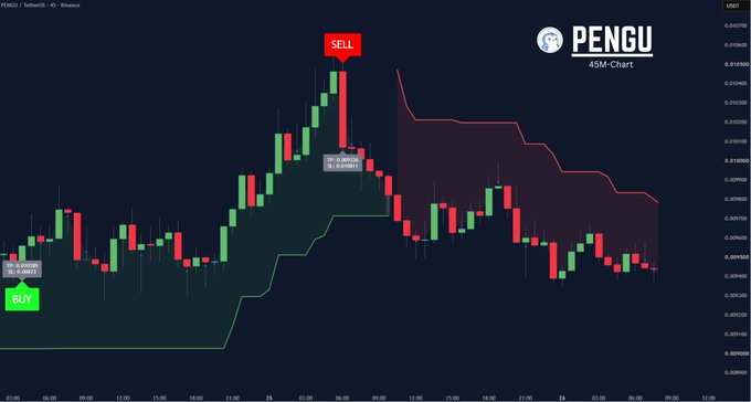 A 45-minute candlestick chart for PENGU (PENGU/USDT) on Binance shows a 'BUY' signal at the bottom left near 0.0060 and a 'SELL' signal at the top near 0.0108, with a trailing stop or moving average line tracking the price.