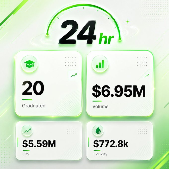 A green-themed dashboard graphic showing '24 hr' statistics with metrics of 20 Graduated, $6.95M Volume, $5.59M FDV, and $772.8k Liquidity.