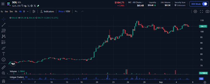 A dark-themed financial trading chart displays the price action for the ticker 'SOL SOL', showing a current price of $104.71 with a 1.78% increase, alongside volume and other market data metrics.