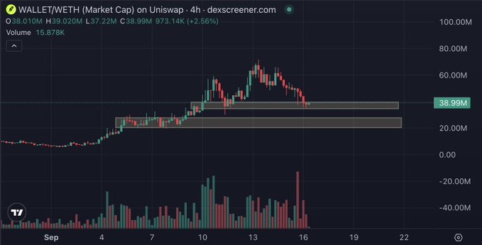 A 4-hour Uniswap chart shows $WALLET/WETH market cap at $38.99M (+2.56%), with price pulling back into a key support zone between $20M–$39M after topping near $70M, visually framing the poster's "incurable degen or genius" buying decision as a high-risk re-entry into a heavily drawn-down token.