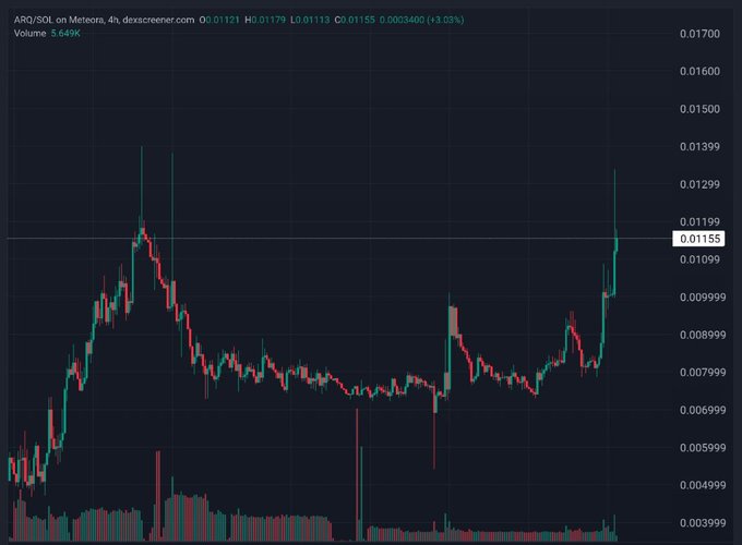 A candlestick chart on a 4-hour timeframe displays the ARQ/SOL trading pair on Meteora, showing a recent sharp upward price movement to approximately 0.01155 SOL with a 3.03% gain and a 5.649K spike in volume, which visually supports the post's bullish thesis about the ARQ token and the Arqen project's building of permissionless perp markets.