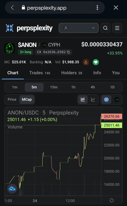 A Perpsplexity.app screenshot showing the $ANON/CYPH trading pair with a price of $0.0000330437, a +33.95% gain, and a price chart displaying ANON/USDC data with a current value of 25011.46.
