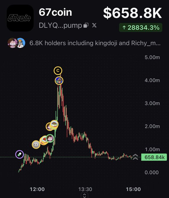 A trading chart for the meme coin "67coin" ($658.8K) shows a dramatic spike peaking near $4.5M before crashing back down to around $658.84K, marked by highlighted circles tracking various holders' buy and sell points along the volatile price action. The image illustrates the post's critique of traders repeatedly buying "another 67 coin" after the parabolic rise-and-fall cycle, embodying the "definition of insanity" by chasing the same pattern of hype-driven tokens despite their predictable crashes.