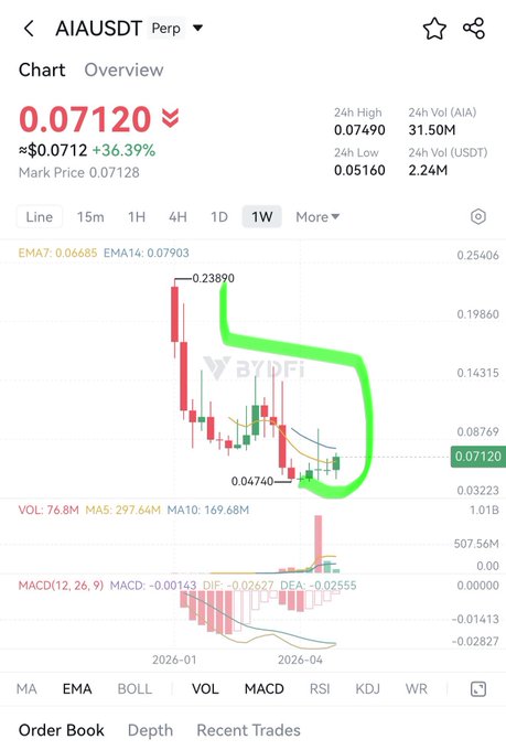 The image shows a chart of stock prices, with a green line indicating the current price trend. The text in the image suggests that there are options for buying or selling shares at this time. The post also mentions that the depth of the book is currently set to "1".