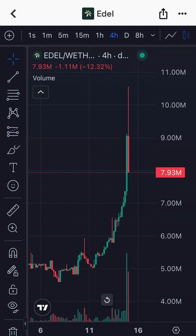 A trading app showing the EDEL/WETH chart at 7.93M volume (-12.32%) on a 4h timeframe.