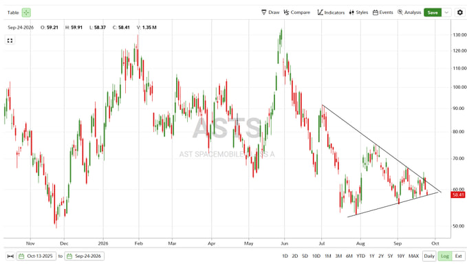 A stock chart for AST SpaceMobile (ASTS) showing price action from November 2025 through October 2026, with a symmetrical triangle pattern forming and the current price highlighted at $58.41.