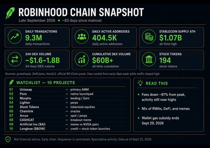An infographic titled 'Robinhood Chain Snapshot' from Late September 2026 showing metrics like 9.3M daily transactions, 404.5K daily active addresses, and a watchlist of 10 projects including Uniswap and Lighter.