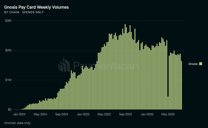 A bar chart titled 'Gnosis Pay Card Weekly Volumes - BY CHAIN - SPENDS ONLY' showing growth from near $0 in Jan 2024 to a peak around $3M in mid-2025, attributed to 'Gnosis' as the chain.