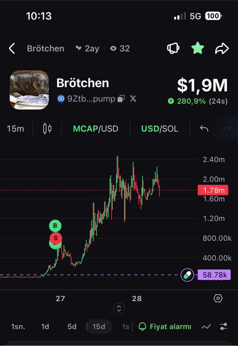 A crypto trading chart shows the Brötchen token (CA: 9Ztb...pump) on Solana with a market cap of $1.9M, marking a 280.9% gain over 24 hours, while still indicating a "BUY" signal that aligns with the post's claim of holding from the 200K market cap level.
