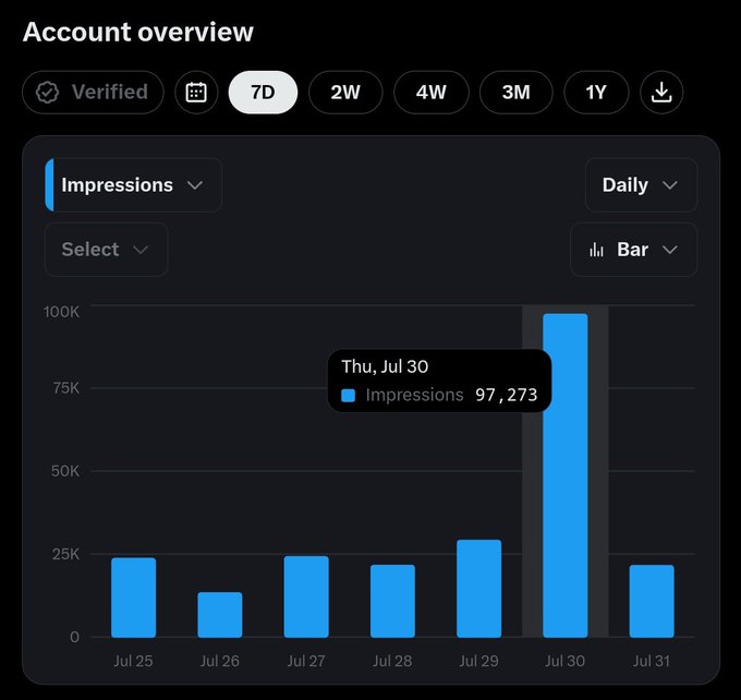 An X (Twitter) 'Account overview' analytics dashboard displaying a bar chart of 'Impressions' over a 7-day period, with a notable spike of 97,273 impressions on Thursday, July 30.