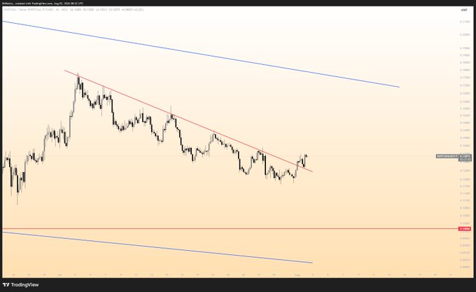 A TradingView candlestick chart of Fartcoin/USDT on a daily timeframe, showing price action within a descending wedge pattern (blue trendlines) and a downward-sloping resistance line (red), with the current price tag near $0.17957 suggesting a potential breakout higher.