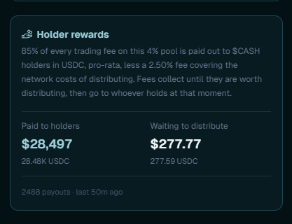 Holder rewards dashboard showing $28,497 paid to holders (28.48K USDC) and $277.77 waiting to distribute, with 2,488 payouts and the last payout 50m ago.