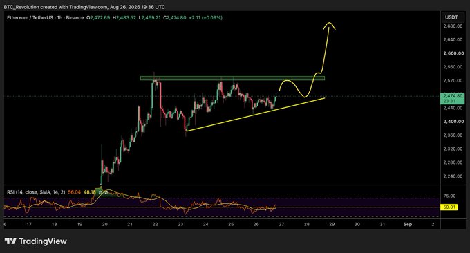 A TradingView chart of Ethereum (ETH/USDT) on a 1-hour timeframe dated Aug 26, 2026, showing the price around $2,474.80 with yellow trendlines projecting a potential upward movement.
