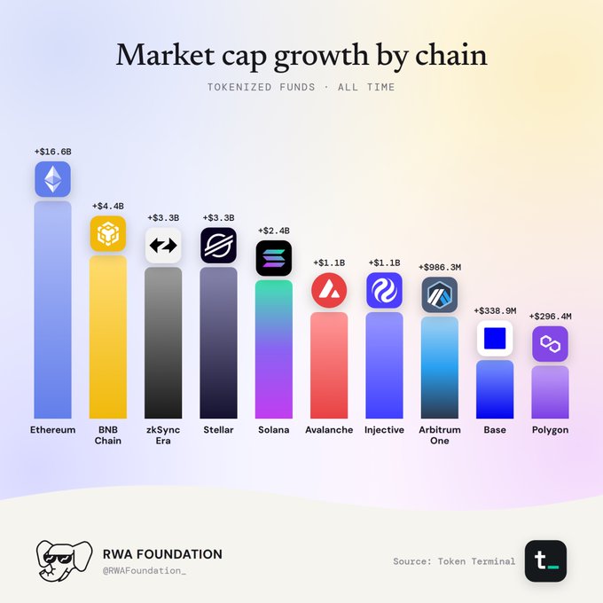 A bar chart titled 'Market cap growth by chain' showing Ethereum ($16.6B) leading, followed by BNB Chain, zkSync Era, Stellar, Solana, Avalanche, Injective, Arbitrum One, Base, and Polygon, sourced from Token Terminal for RWA Foundation.