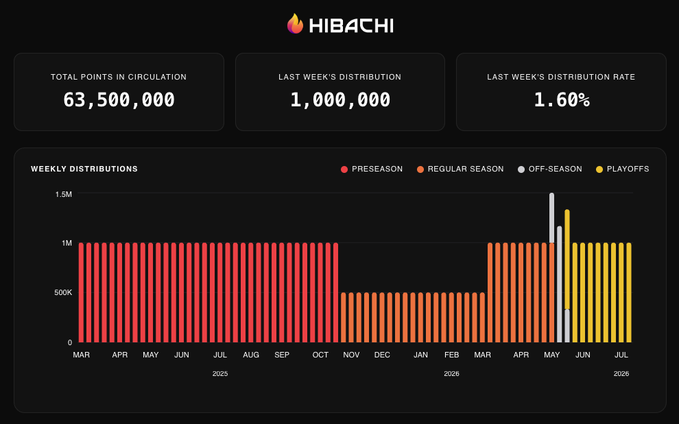 A dashboard for "HIBACHI" showing statistics like "TOTAL POINTS IN CIRCULATION 63,500,000," "LAST WEEK'S DISTRIBUTION 1,000,000," and a bar chart of weekly distributions categorized by season.