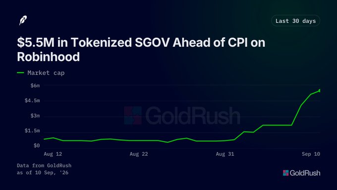 GoldRush chart titled '$5.5M in Tokenized SGOV Ahead of CPI on Robinhood' displaying a 30-day market cap line graph rising from $0 to over $6M between Aug 12 and Sep 10.