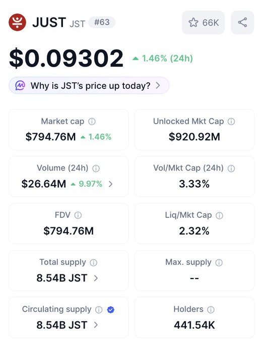 The image displays a cryptocurrency market data page for JUST (JST) token, showing a price of $0.09302 with a 1.46% gain in 24 hours, a market cap of $794.76M, and 24-hour trading volume of $26.64M. Supporting the post's claim about building momentum, the image shows notable metrics like 441.54K holders and a 9.97% increase in trading volume, indicating accelerating market activity.
