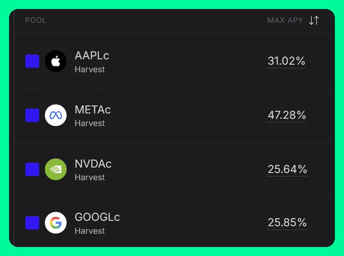 A digital dashboard listing harvest pools for AAPLc (31.02%), METAc (47.28%), NVDAc (25.64%), and GOOGLc (25.85%) APY rates.