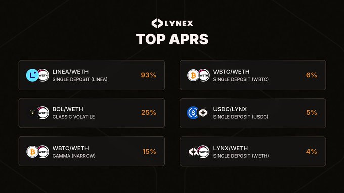 A 'LYNEX TOP APRS' dashboard showing pairs like LINEA/WETH at 93%, BOL/WETH at 25%, WBTC/WETH at 15%, WBTC/WETH at 6%, USDC/LYNX at 5%, and LYNX/WETH at 4%.