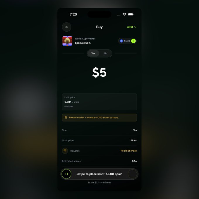 A mobile app screen showing a limit buy order for 'World Cup Winner' on 'Spain at 58%' for $5, with a limit price of 0.584 and a swipe to place order option.