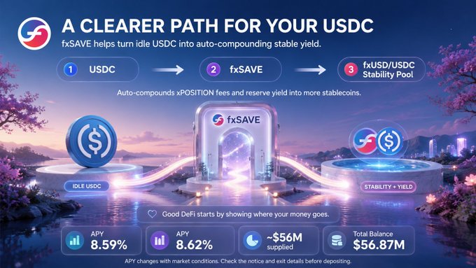 A promotional graphic for 'fxSAVE' with the headline 'A CLEARER PATH FOR YOUR USDC,' showing a 3-step process from idle USDC to a stability pool, displaying APYs of 8.59% and 8.62% and a Total Balance of $56.87M.