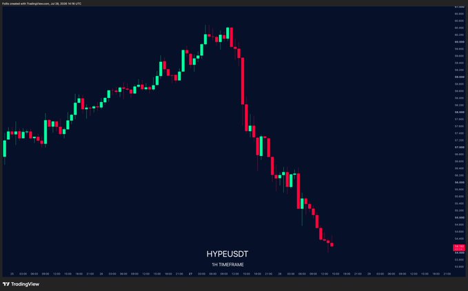 A 1H candlestick chart of HYPEUSDT on TradingView shows a steep, sustained downtrend following a sharp peak around $37, illustrating the classic "blow-off top" pattern referenced in the post.