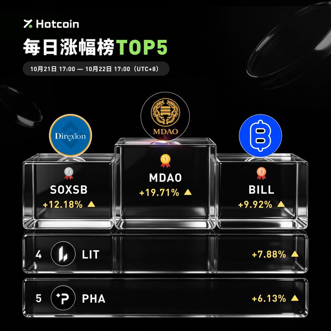 Hotcoin’s “每日涨幅榜TOP5” for 10月21日 17:00–10月22日 17:00 (UTC+8) highlights MDAO +19.71%, SOXSB +12.18%, BILL +9.92%, LIT +7.88%, and PHA +6.13%.
