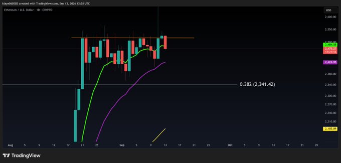 A TradingView candlestick chart for Ethereum/USD showing price action with a Fibonacci level marked at 0.382 (2,341.42).