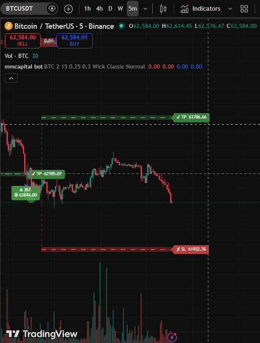 TradingView chart of BTCUSDT on Binance showing a 5-minute candlestick view with a short position entry at 62,584.00, take profit at 63,786.66, and stop loss at 61,952.76.