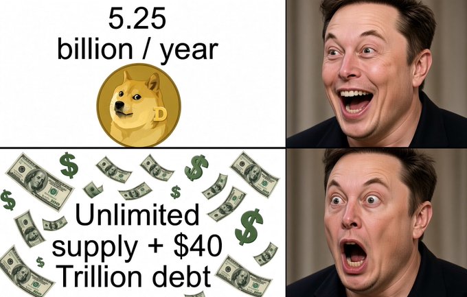 The image is a meme comparing Dogecoin's fixed issuance of 5.25 billion coins per year to the U.S. Dollar's unlimited supply and $40 trillion debt, using a shocked Elon Musk reaction (top) for the first and an even more shocked reaction (bottom) for the second, suggesting Dogecoin's monetary model is superior to fiat currency—aligning with the post's claim that $DOGE embodies the principles Bitcoin was designed for.
