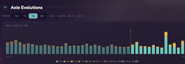 A bar chart titled 'Axie Evolutions' displays daily player counts over a 3-month period (1m, 3m, 6m, 1y, 2y, 3y, 4y, 5y, 6y) with an active 30-day view highlighted.
