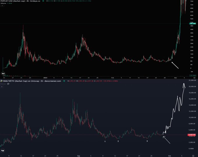 Two stacked cryptocurrency charts on dex screener, the top showing POPCAT/USD breaking resistance and the bottom showing PNUT/WETH also surging upwards.