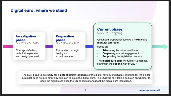 An ECB presentation slide titled 'Digital euro: where we stand' outlining three phases: Investigation (Oct 2021-Oct 2023), Preparation (Nov 2023-Oct 2025), and the Current phase (Nov 2025-ongoing), with a goal of a potential first issuance in 2029.