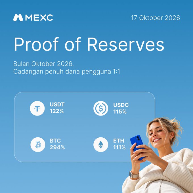 A MEXC 'Proof of Reserves' graphic dated '17 Oktober 2026' showing reserve ratios for USDT (122%), USDC (115%), BTC (294%), and ETH (111%), with a smiling woman holding a blue smartphone.