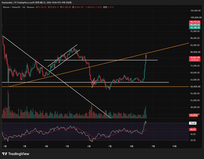 A Bitcoin/USDT 1-day chart on TradingView shows BTC breaking above resistance at $78,628.15 with RSI at 69.91, illustrating the FOMO-driven rally the poster warned against chasing near current highs around $78,841.