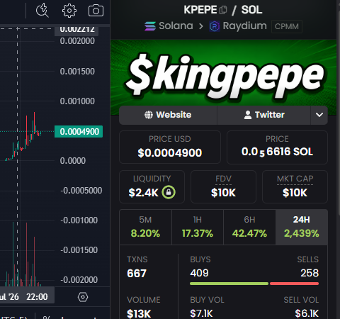 A screenshot of a cryptocurrency trading interface for the token "$kingpepe" on the Raydium DEX (Solana), showing a price of $0.0004900, a market cap of $10K, and a 24H gain of 2,439%.