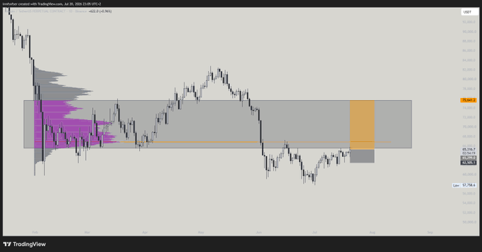 A TradingView candlestick chart of the Australian Dollar/USD (AUDUSD) pair shows price action trading around the 0.6500 level within a highlighted consolidation zone. While the caption references a Bitcoin long trade idea toward the $70k high, the chart displayed is unrelated to BTC and instead shows forex market structure.