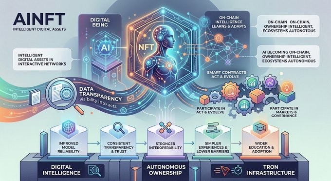 An infographic explaining 'AINFT - Intelligent Digital Assets' on the TRON blockchain, illustrating concepts like Digital Being, Data Transparency, Smart Contracts, AI evolution, and on-chain intelligence.