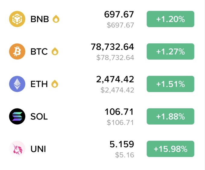 A cryptocurrency price list showing BNB at $697.67 (+1.20%), BTC at $78,732.64 (+1.27%), ETH at $2,474.42 (+1.51%), SOL at $106.71 (+1.88%), and UNI at $5.159 (+15.98%).