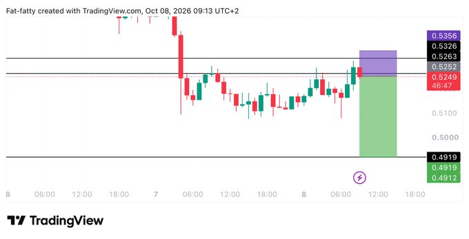 The image is a TradingView chart for $WLD showing a candlestick setup with a short trade idea, displaying entry around 0.5252, target zone near 0.4912-0.4919, and stop loss at 0.5356, which aligns with the post's short entry of 0.525, target of 0.492, and stop loss of 0.5362.