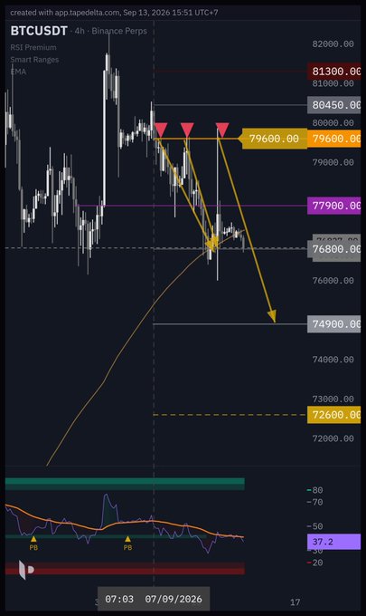 A BTCUSDT 4-hour Binance Perps trading chart from September 13, 2026, featuring technical analysis annotations including arrows, RSI, EMA, and Smart Ranges.
