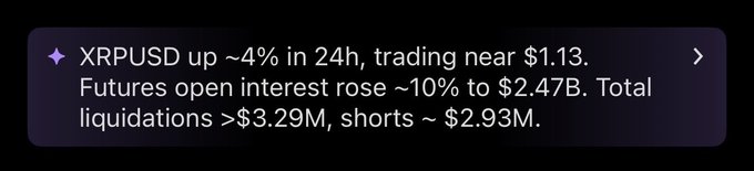 A cryptocurrency market update showing XRPUSD up ~4% in 24 hours, trading near $1.13, with futures open interest rising ~10% to $2.47B and total liquidations exceeding $3.29M (shorts ~$2.93M).