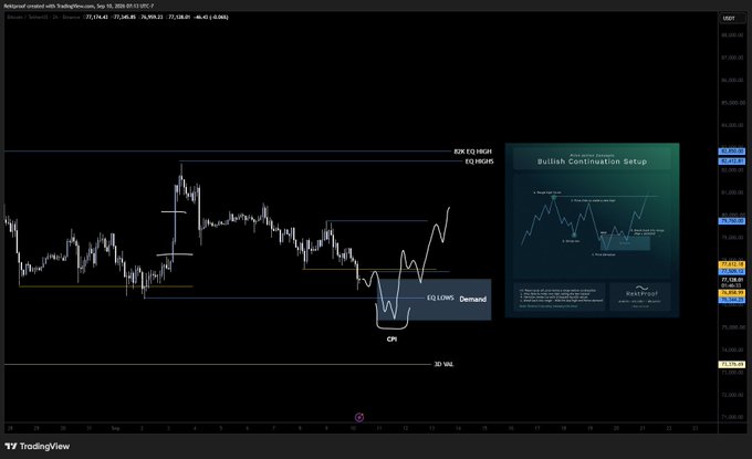 A TradingView chart of BTC/USD on the 2H timeframe displays key liquidity levels marked as "EQH HIGHS" and "EQ LOWS Demand," along with a labeled "CPI" zone and "3D VAL" support, aligning with the gameplan to watch for deviation below equal lows before a bullish continuation setup. An embedded infographic titled "Bullish Continuation Setup" outlines the expected market structure reversal following CPI data.