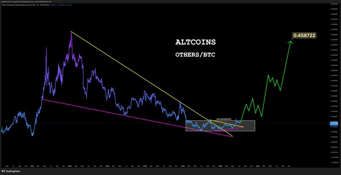 This chart displays the "ALTCOINS OTHERS/BTC" trading pair showing a downward trend followed by an "accumulation" phase and a projected explosive upward movement to 0.458722, aligning with the "Altcoins about to explode soon" post.