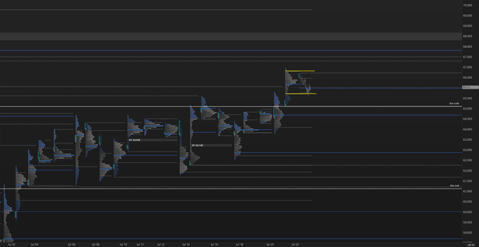 A candlestick chart showing BTC price action with multiple consolidation zones and a recent gap up near the top right around 67,500, suggesting an uneven open that aligns with the poster's cautious outlook heading into the next session.