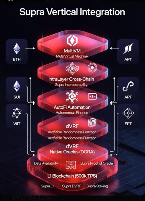 The image shows a diagram of the different layers that make up a blockchain system. Each layer has its own unique features and purposes, such as secure transactions, transparency, immutability, and decentralized functionality. One important layer depicted is the Supra Vertical Integration (SVI) layer, which acts as the backbone to facilitate various blockchain functionalities within the system. 

The image emphasizes the importance of relying on reliable infrastructure like SVI for a smooth and successful execution in the world of Blockchain technology. It highlights how this particular layer plays a crucial role in powering many Blockchain projects by providing secure transactions, transparent ledgers, and immutability across different layers, ultimately ensuring trust and stability within the decentralized ecosystem.