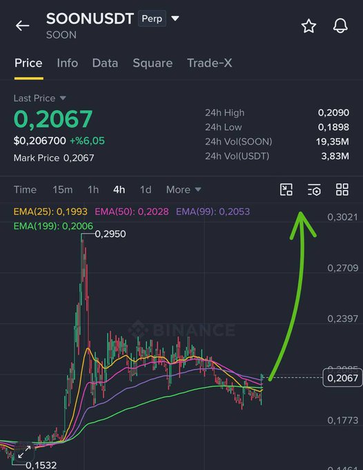 A Binance perpetual futures chart for $SOON/USDT shows the token up 6.05% to a last price of 0.2067, with a highlighted green arrow projecting a potential breakout toward 0.3021 from current support levels.