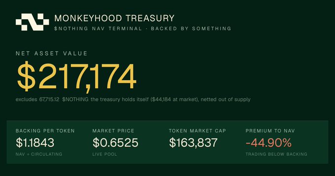 A dashboard for 'MONKEYHOOD TREASURY' shows a Net Asset Value of $217,174, with a backing per token of $1.1843, market price of $0.6525, and a premium to NAV of -44.90%.