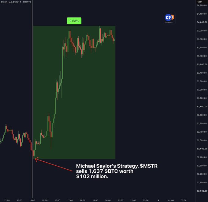 A Bitcoin price chart shows a +2.53% surge following the announcement that Michael Saylor's Strategy ($MSTR) sold 1,637 BTC worth approximately $102 million, with an annotation pointing to the start of the upward move around 14:00.