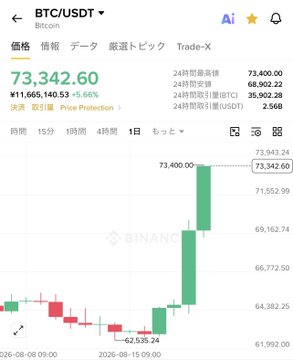 The image shows a Binance cryptocurrency price chart for BTC/USDT (Bitcoin), with the current price displayed as ¥11,665,140.53 ($73,342.60), up +5.66%, featuring a candlestick chart with a recent sharp upward spike to 73,400.00 that visually confirms the post's claim of Bitcoin breaking through the $73,000 mark.